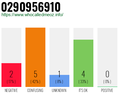 Phone number 0290956910