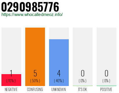 Phone number 0290985776