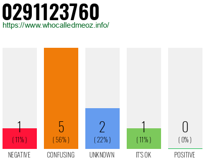 Phone number 0291123760