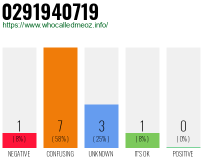 Phone number 0291940719