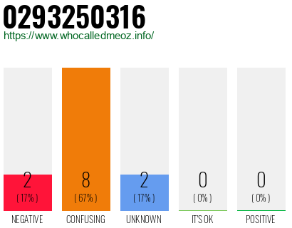 Phone number 0293250316