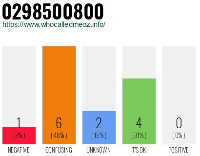 Telephone number 0298500800 Phone number 0298500800