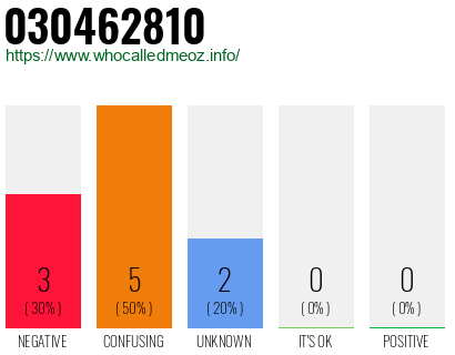 Phone number 030462810