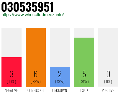 Phone number 030535951