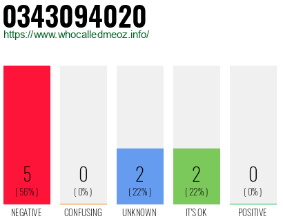 Phone number 0343094020