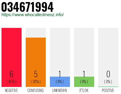 Phone number 034671994