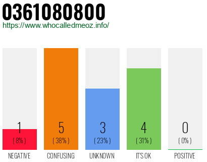 Telephone number 0361080800 Phone number 0361080800
