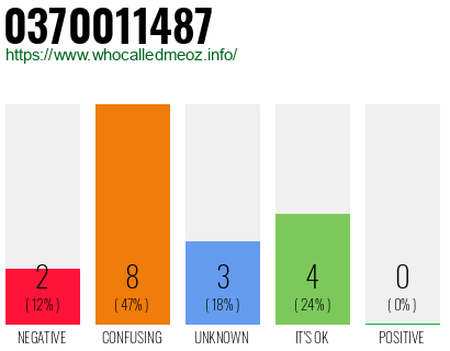 Phone number 0370011487