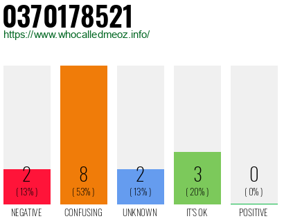 Phone number 0370178521