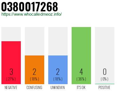 Phone number 0380017268