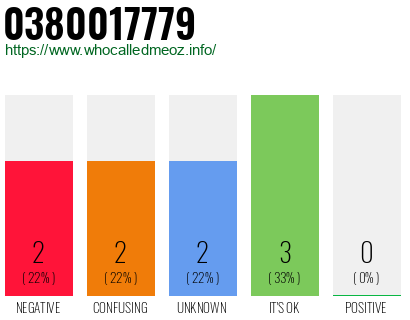 Telephone number 0380017779 Phone number 0380017779