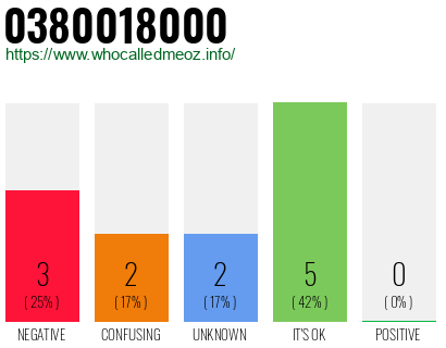 Phone number 0380018000