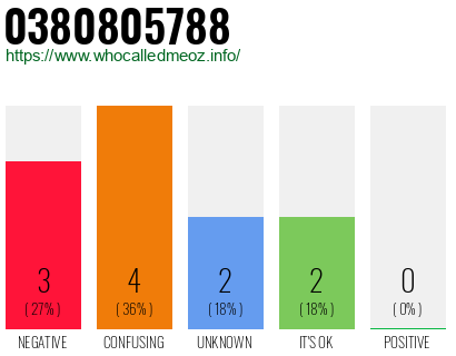 Telephone number 0380805788 Phone number 0380805788