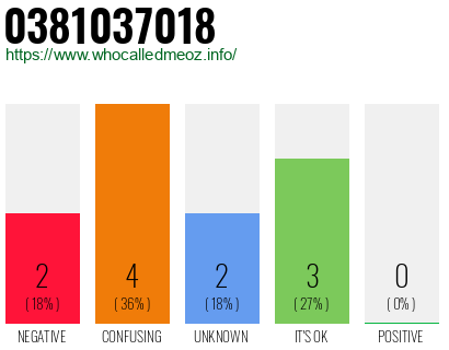 Phone number 0381037018