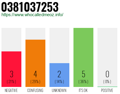 Phone number 0381037253
