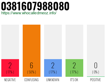 Phone number 0381607988080