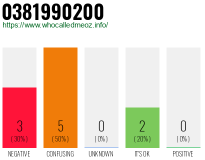 Telephone number 0381990200 Phone number 0381990200