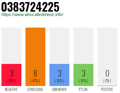 Telephone number 0383724225 Phone number 0383724225