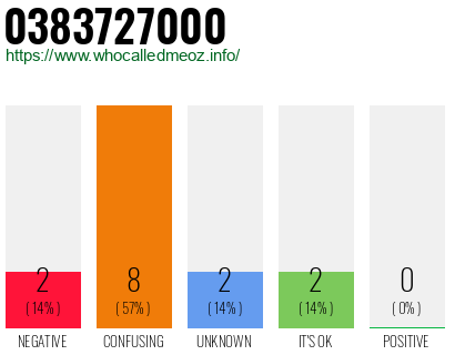 Telephone number 0383727000 Phone number 0383727000