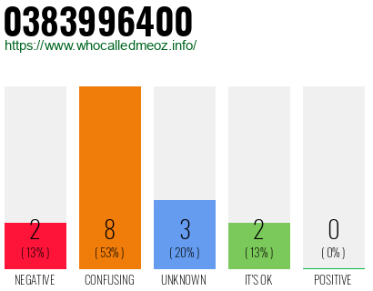 Phone number 0383996400