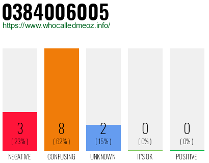 Phone number 0384006005