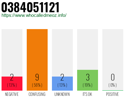 Phone number 0384051121