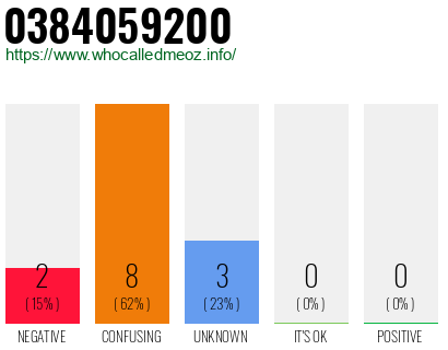 Phone number 0384059200