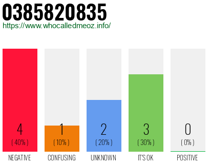 Phone number 0385820835