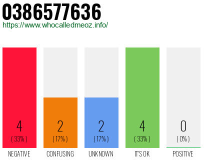 Phone number 0386577636