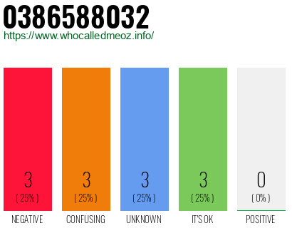 Phone number 0386588032