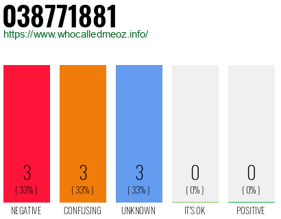 Phone number 038771881