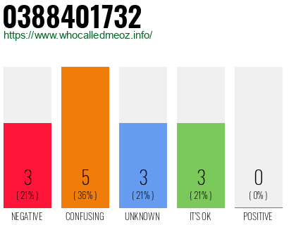 Phone number 0388401732