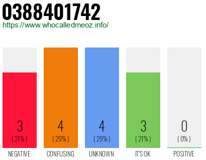Phone number 0388401742
