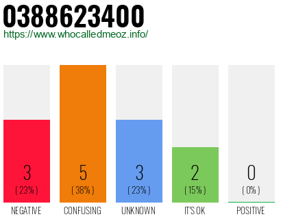 Telephone number 0388623400 Phone number 0388623400