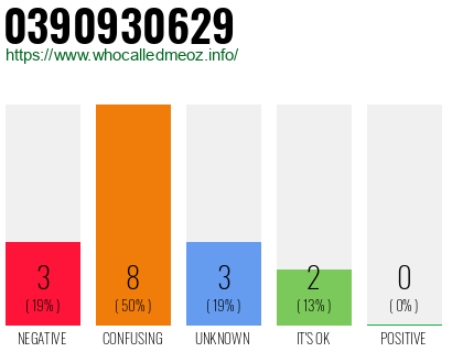 Phone number 0390930629