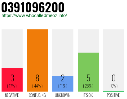 Phone number 0391096200