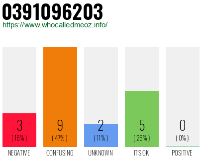 Phone number 0391096203