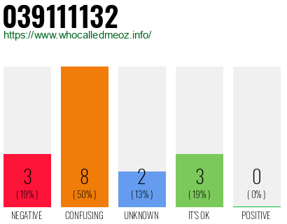 Phone number 039111132