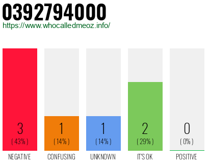 Telephone number 0392794000 Phone number 0392794000
