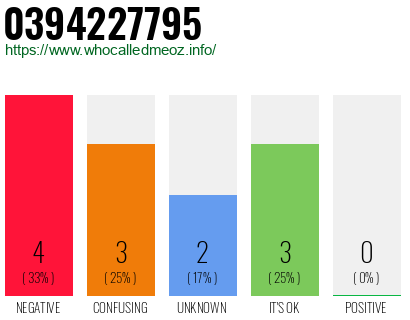 Phone number 0394227795