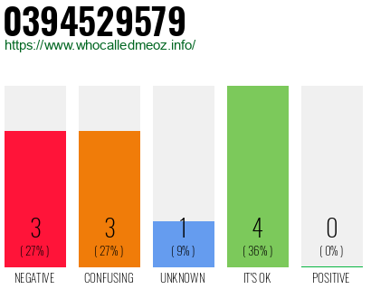 Phone number 0394529579
