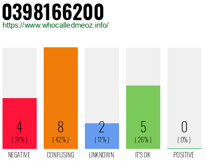 Telephone number 0398166200 Phone number 0398166200