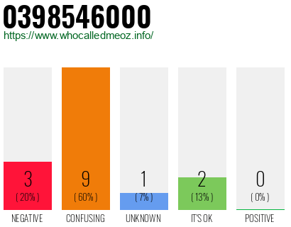 Phone number 0398546000