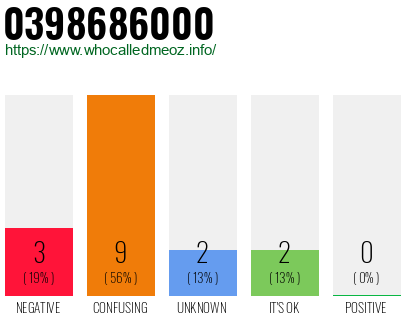 Phone number 0398686000