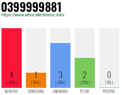 Phone number 0399999881