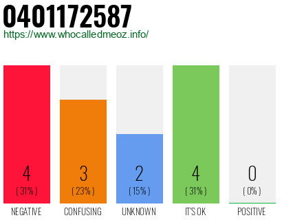 Phone number 0401172587