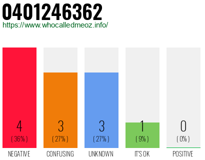 Phone number 0401246362