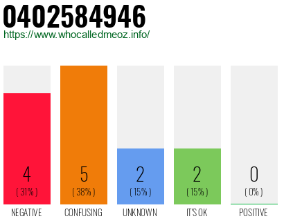 Phone number 0402584946