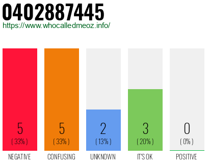 Telephone number 0402887445 Phone number 0402887445