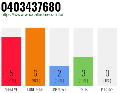 Phone number 0403437680